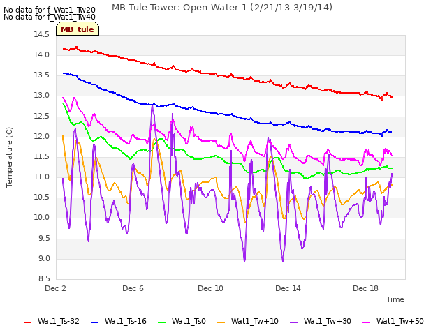 Explore the graph:MB Tule Tower: Open Water 1 (2/21/13-3/19/14) in a new window