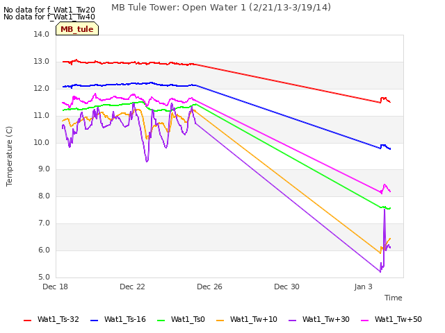 Explore the graph:MB Tule Tower: Open Water 1 (2/21/13-3/19/14) in a new window