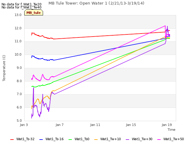 Explore the graph:MB Tule Tower: Open Water 1 (2/21/13-3/19/14) in a new window