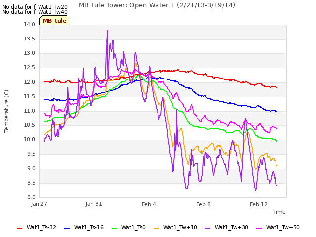 Explore the graph:MB Tule Tower: Open Water 1 (2/21/13-3/19/14) in a new window