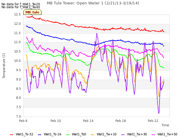 Explore the graph:MB Tule Tower: Open Water 1 (2/21/13-3/19/14) in a new window