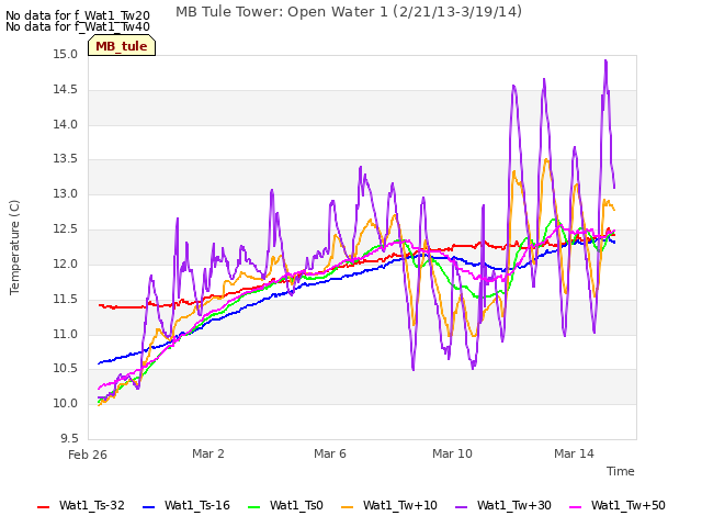 Explore the graph:MB Tule Tower: Open Water 1 (2/21/13-3/19/14) in a new window