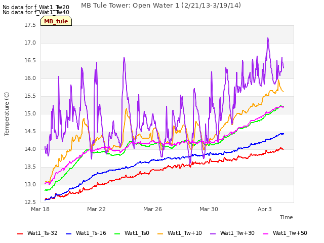 Explore the graph:MB Tule Tower: Open Water 1 (2/21/13-3/19/14) in a new window