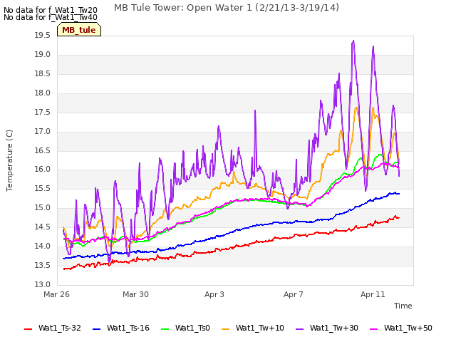 Explore the graph:MB Tule Tower: Open Water 1 (2/21/13-3/19/14) in a new window