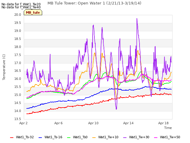 Explore the graph:MB Tule Tower: Open Water 1 (2/21/13-3/19/14) in a new window