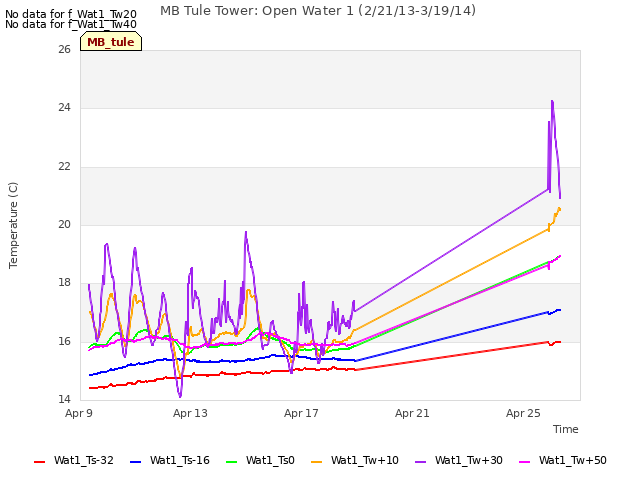 Explore the graph:MB Tule Tower: Open Water 1 (2/21/13-3/19/14) in a new window