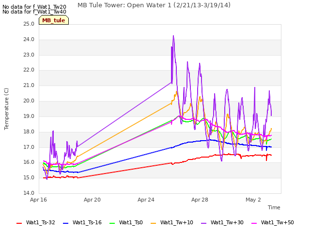 Explore the graph:MB Tule Tower: Open Water 1 (2/21/13-3/19/14) in a new window