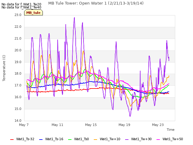 Explore the graph:MB Tule Tower: Open Water 1 (2/21/13-3/19/14) in a new window