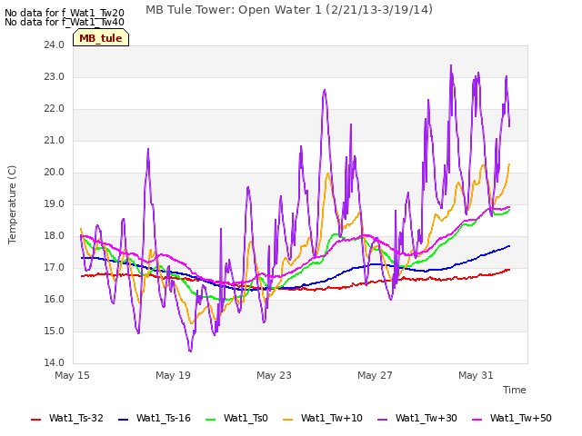 Explore the graph:MB Tule Tower: Open Water 1 (2/21/13-3/19/14) in a new window