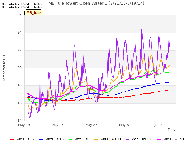 Explore the graph:MB Tule Tower: Open Water 1 (2/21/13-3/19/14) in a new window