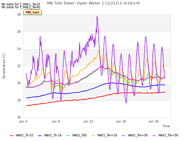 Explore the graph:MB Tule Tower: Open Water 1 (2/21/13-3/19/14) in a new window