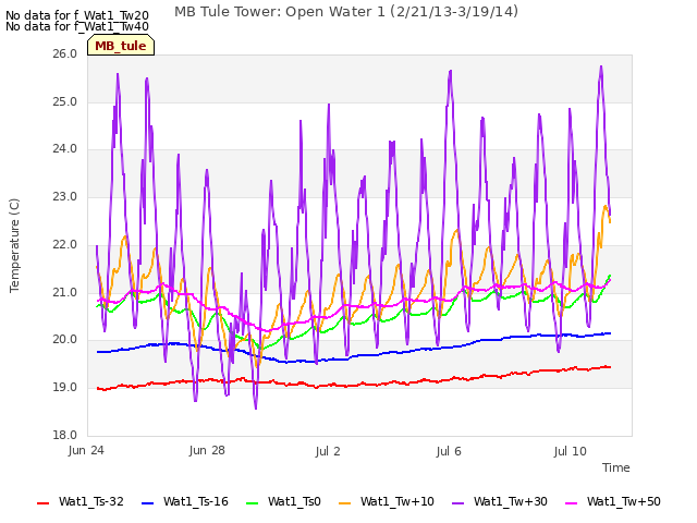 Explore the graph:MB Tule Tower: Open Water 1 (2/21/13-3/19/14) in a new window