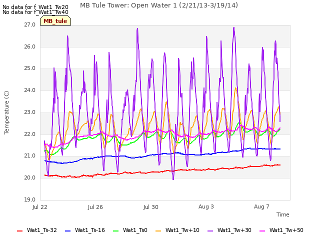 Explore the graph:MB Tule Tower: Open Water 1 (2/21/13-3/19/14) in a new window