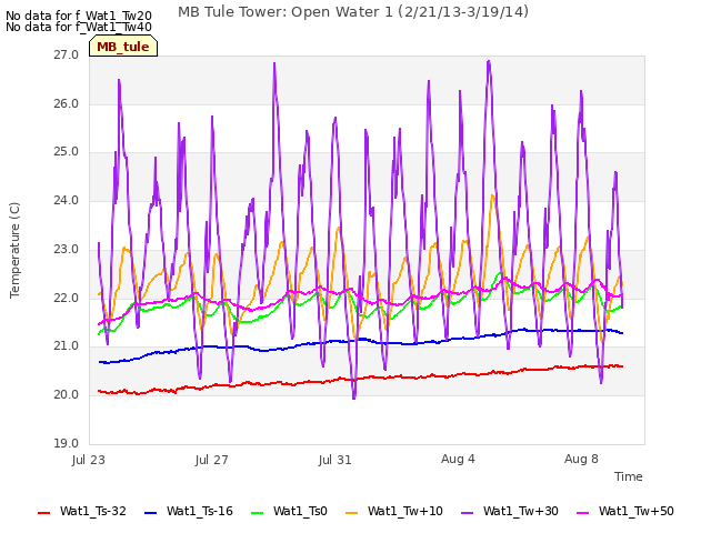 Explore the graph:MB Tule Tower: Open Water 1 (2/21/13-3/19/14) in a new window