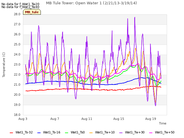 Explore the graph:MB Tule Tower: Open Water 1 (2/21/13-3/19/14) in a new window