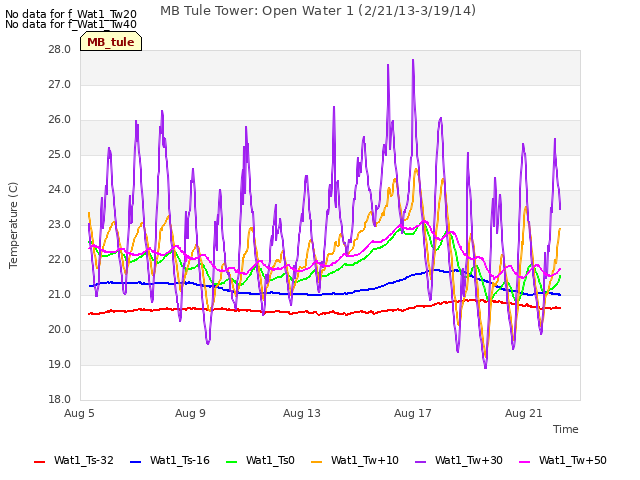 Explore the graph:MB Tule Tower: Open Water 1 (2/21/13-3/19/14) in a new window