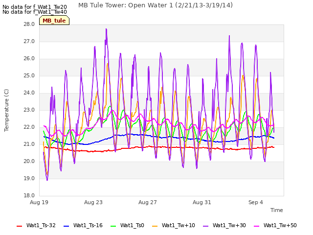 Explore the graph:MB Tule Tower: Open Water 1 (2/21/13-3/19/14) in a new window