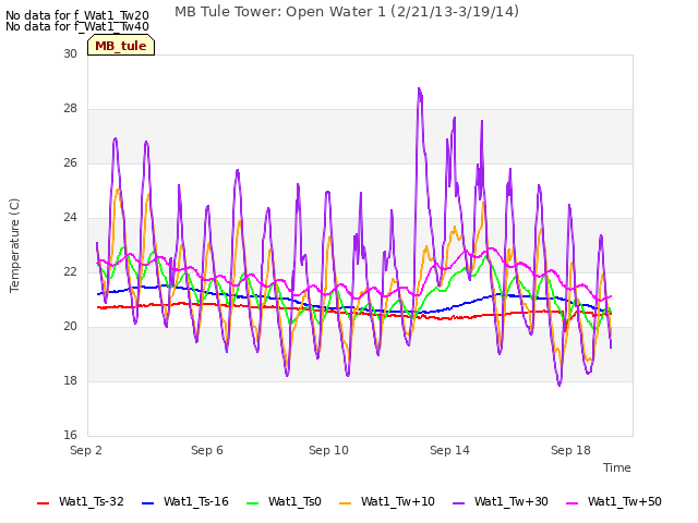 Explore the graph:MB Tule Tower: Open Water 1 (2/21/13-3/19/14) in a new window