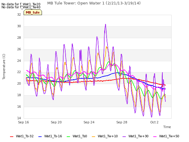 Explore the graph:MB Tule Tower: Open Water 1 (2/21/13-3/19/14) in a new window