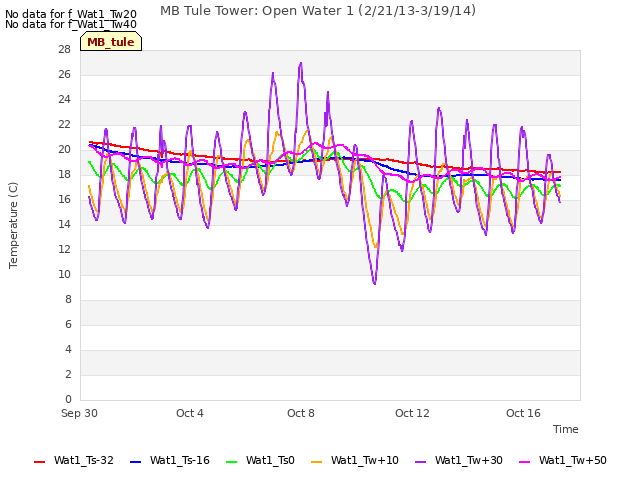 Explore the graph:MB Tule Tower: Open Water 1 (2/21/13-3/19/14) in a new window