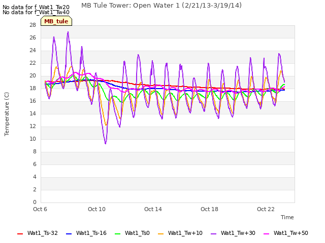 Explore the graph:MB Tule Tower: Open Water 1 (2/21/13-3/19/14) in a new window