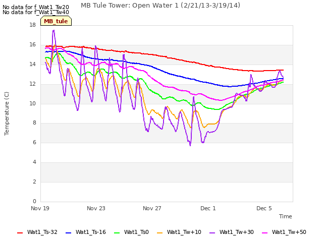 Explore the graph:MB Tule Tower: Open Water 1 (2/21/13-3/19/14) in a new window