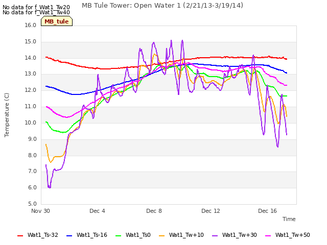 Explore the graph:MB Tule Tower: Open Water 1 (2/21/13-3/19/14) in a new window