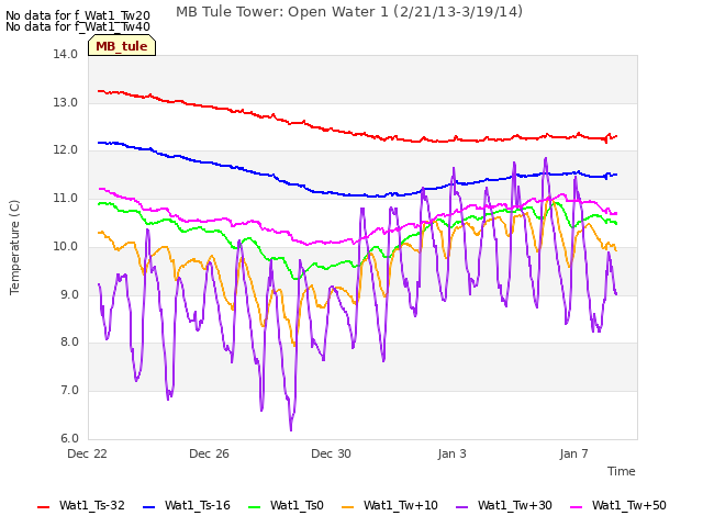 Explore the graph:MB Tule Tower: Open Water 1 (2/21/13-3/19/14) in a new window