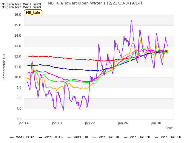 Explore the graph:MB Tule Tower: Open Water 1 (2/21/13-3/19/14) in a new window