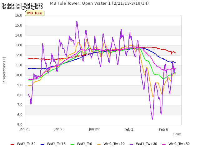 Explore the graph:MB Tule Tower: Open Water 1 (2/21/13-3/19/14) in a new window