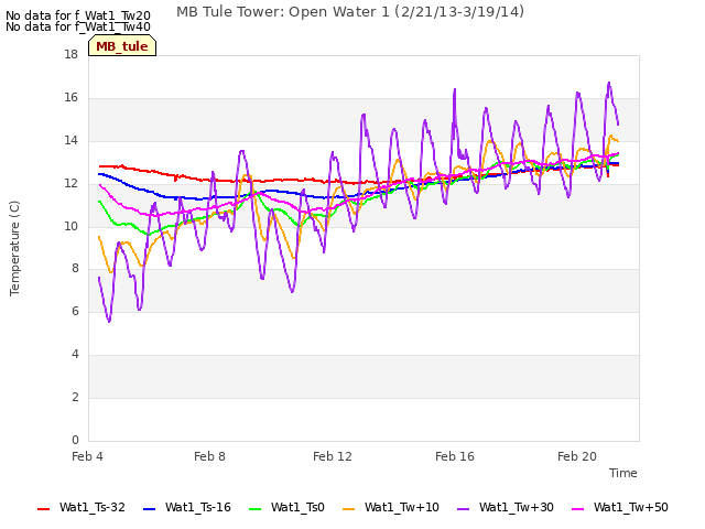 Explore the graph:MB Tule Tower: Open Water 1 (2/21/13-3/19/14) in a new window