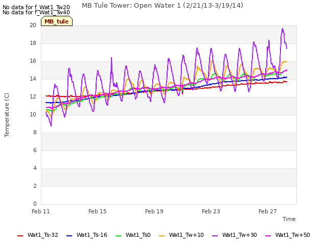 Explore the graph:MB Tule Tower: Open Water 1 (2/21/13-3/19/14) in a new window