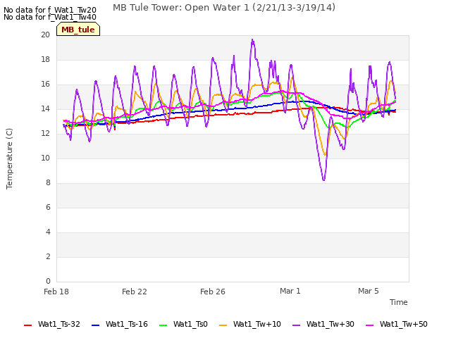 Explore the graph:MB Tule Tower: Open Water 1 (2/21/13-3/19/14) in a new window