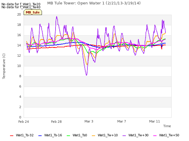 Explore the graph:MB Tule Tower: Open Water 1 (2/21/13-3/19/14) in a new window