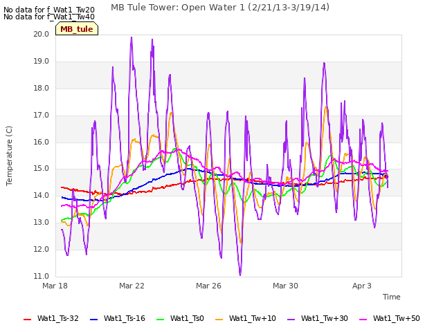 Explore the graph:MB Tule Tower: Open Water 1 (2/21/13-3/19/14) in a new window