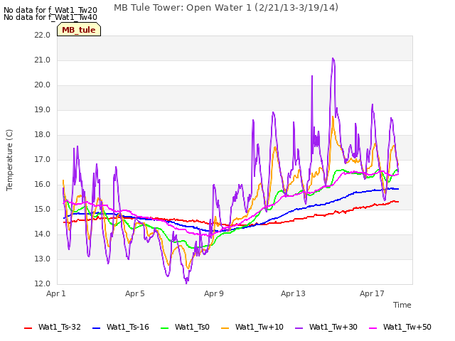 Explore the graph:MB Tule Tower: Open Water 1 (2/21/13-3/19/14) in a new window