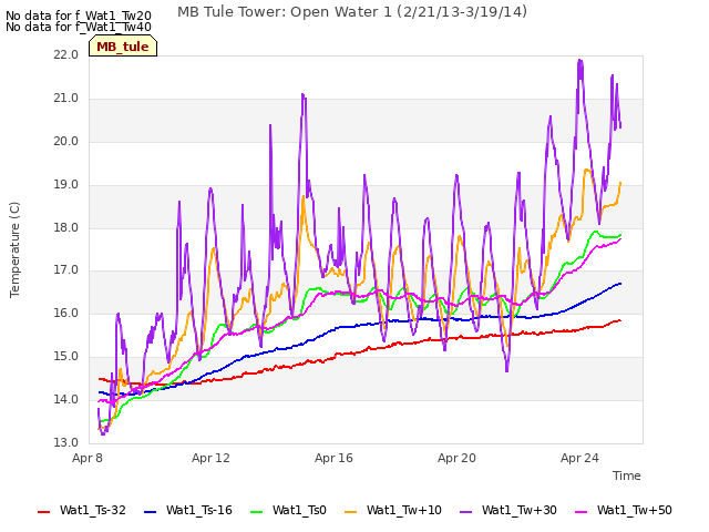 Explore the graph:MB Tule Tower: Open Water 1 (2/21/13-3/19/14) in a new window