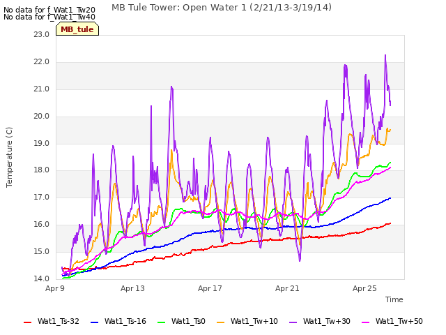 Explore the graph:MB Tule Tower: Open Water 1 (2/21/13-3/19/14) in a new window