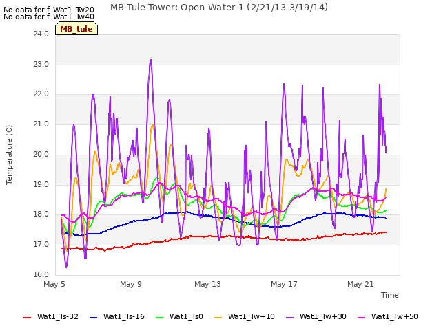 Explore the graph:MB Tule Tower: Open Water 1 (2/21/13-3/19/14) in a new window