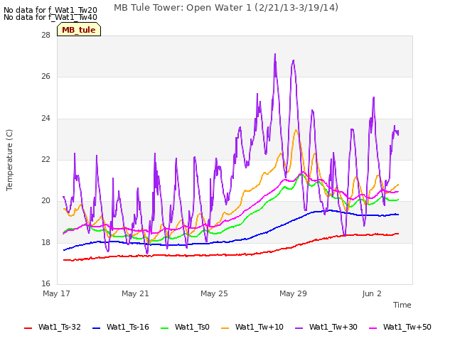 Explore the graph:MB Tule Tower: Open Water 1 (2/21/13-3/19/14) in a new window