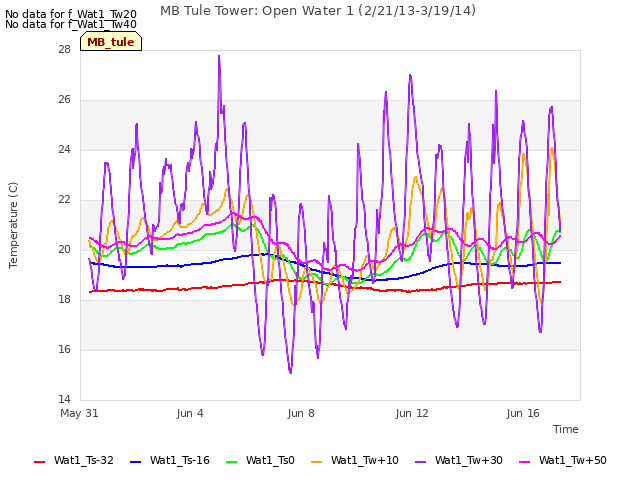 Explore the graph:MB Tule Tower: Open Water 1 (2/21/13-3/19/14) in a new window