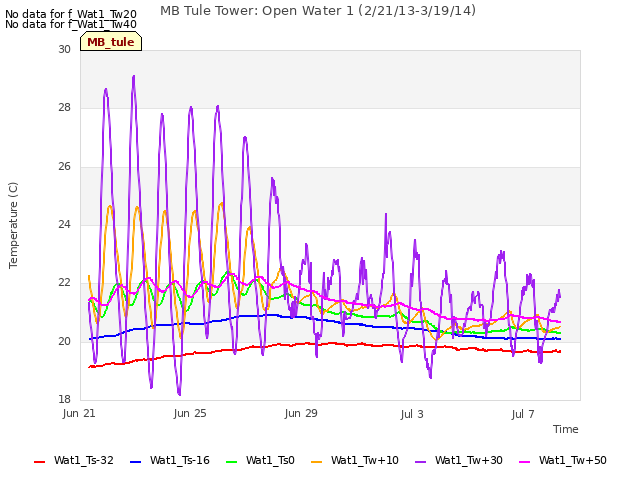 Explore the graph:MB Tule Tower: Open Water 1 (2/21/13-3/19/14) in a new window