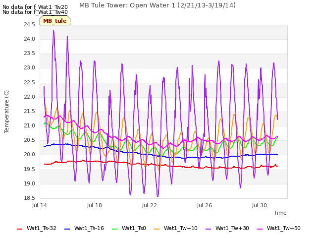 Explore the graph:MB Tule Tower: Open Water 1 (2/21/13-3/19/14) in a new window