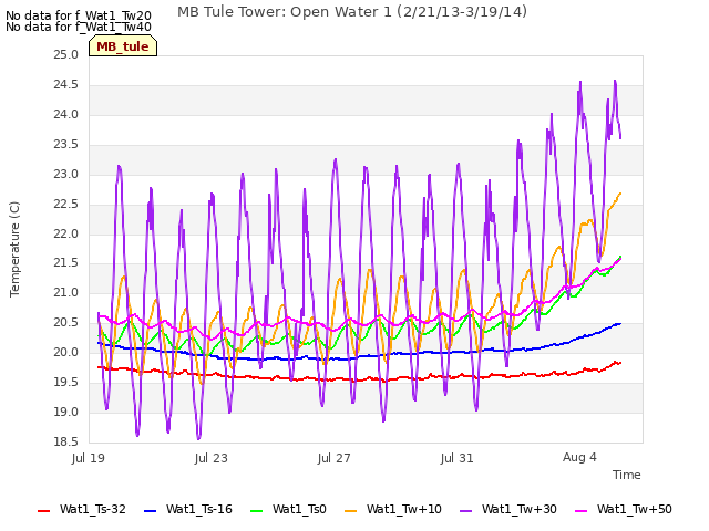 Explore the graph:MB Tule Tower: Open Water 1 (2/21/13-3/19/14) in a new window