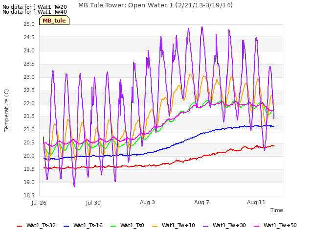 Explore the graph:MB Tule Tower: Open Water 1 (2/21/13-3/19/14) in a new window