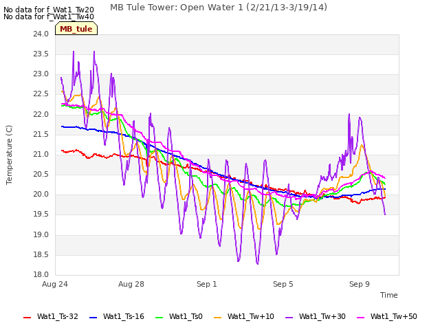 Explore the graph:MB Tule Tower: Open Water 1 (2/21/13-3/19/14) in a new window