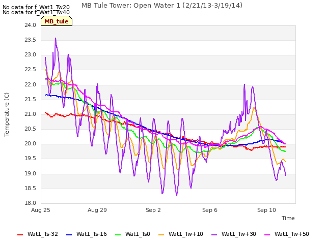 Explore the graph:MB Tule Tower: Open Water 1 (2/21/13-3/19/14) in a new window