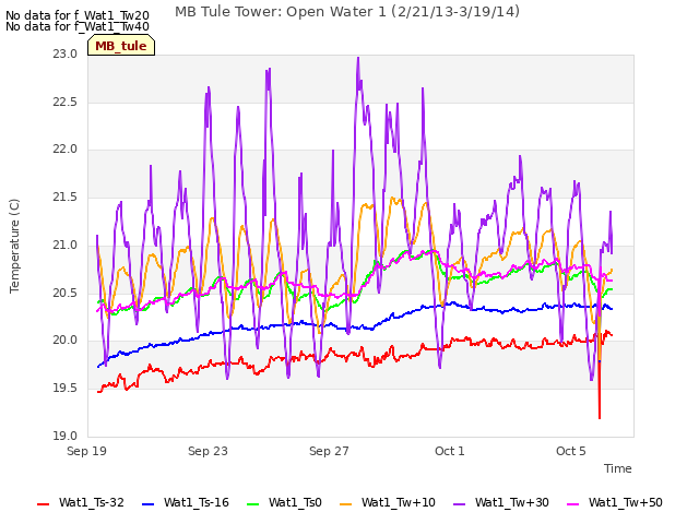 Explore the graph:MB Tule Tower: Open Water 1 (2/21/13-3/19/14) in a new window