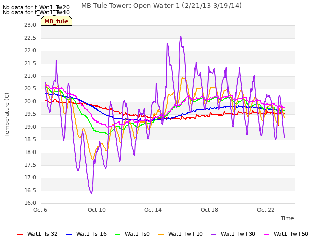 Explore the graph:MB Tule Tower: Open Water 1 (2/21/13-3/19/14) in a new window