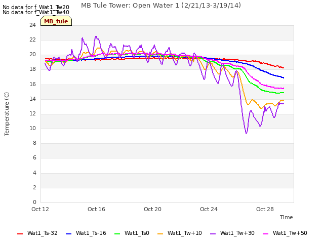 Explore the graph:MB Tule Tower: Open Water 1 (2/21/13-3/19/14) in a new window